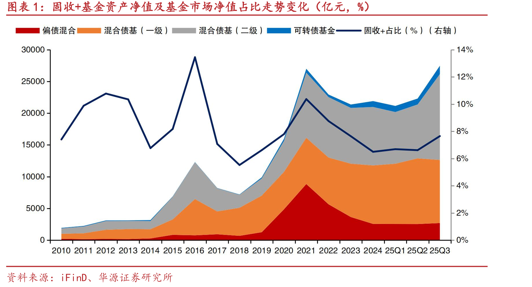 固收+基金资产净值及基金市场净值占比走势变化（亿元，%）