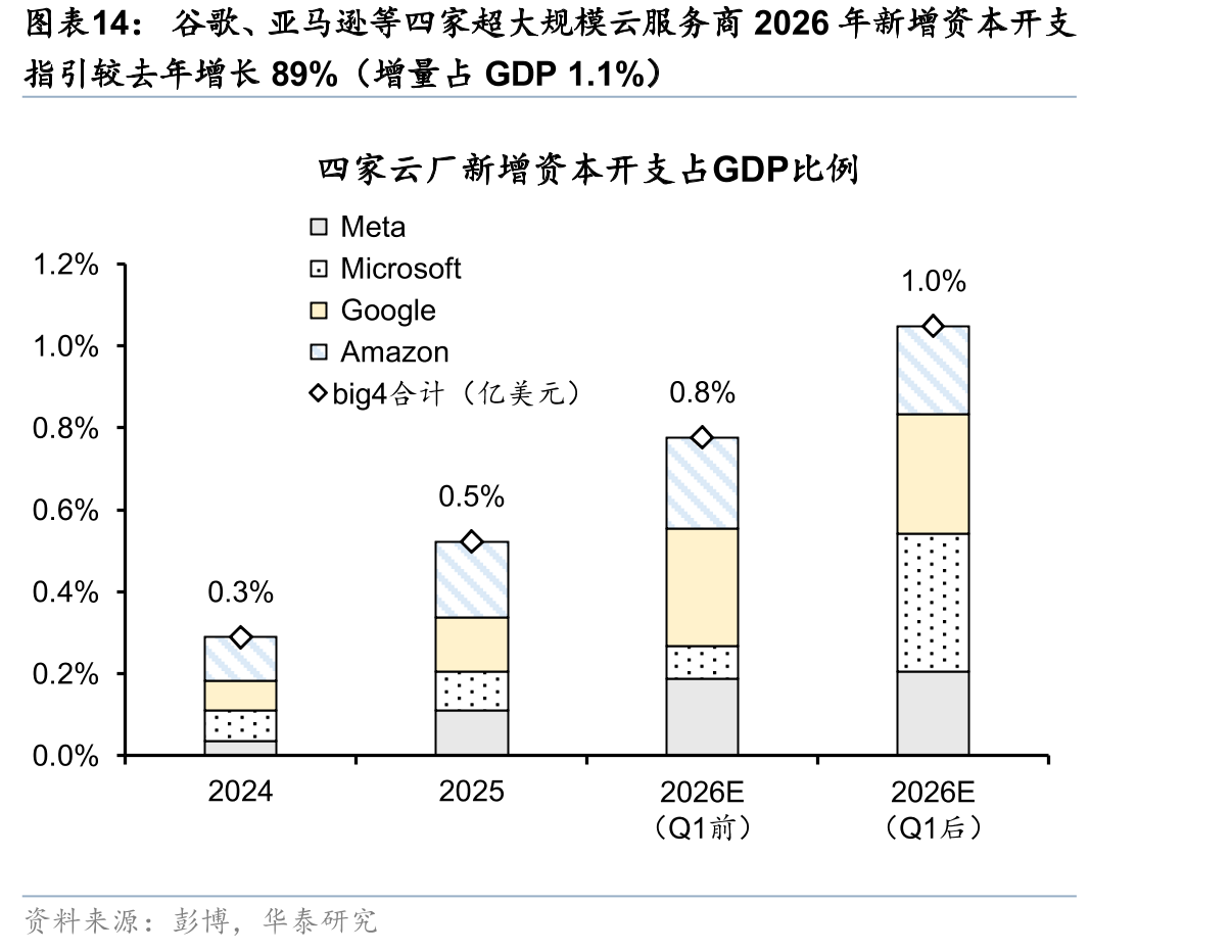 谷歌、亚马逊等四家超大规模云服务商2026年新增资本开支