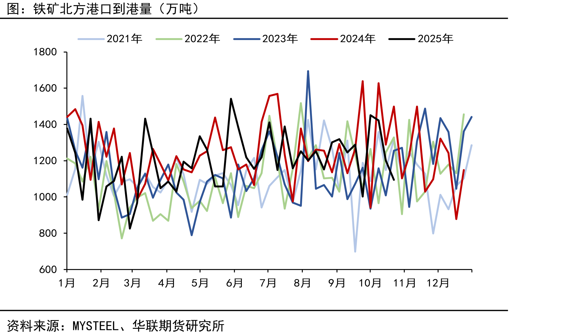FMG（福蒂斯丘）-中国（万吨）_第5页
