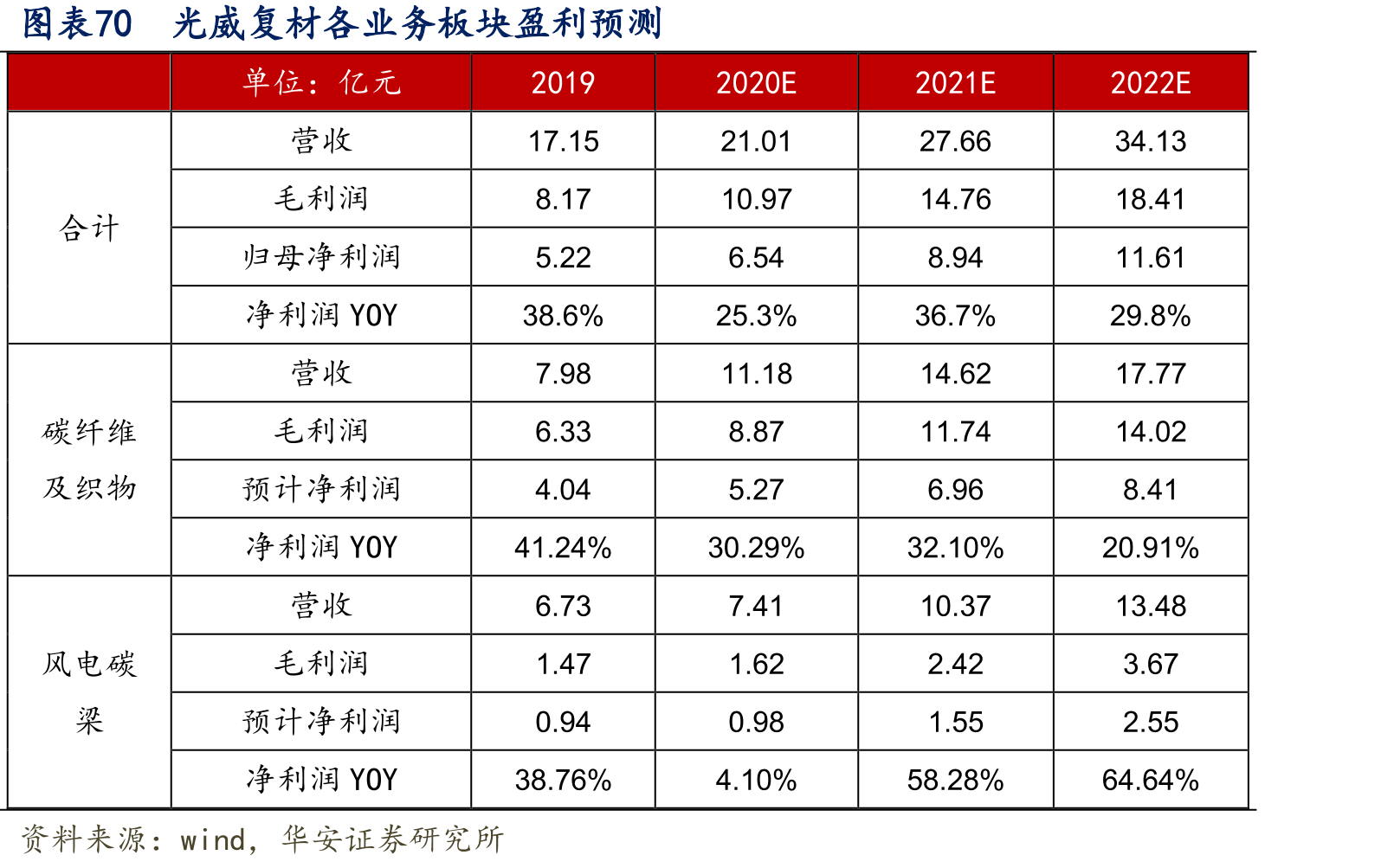 图表46大型风电叶片材料特性需求_第5页