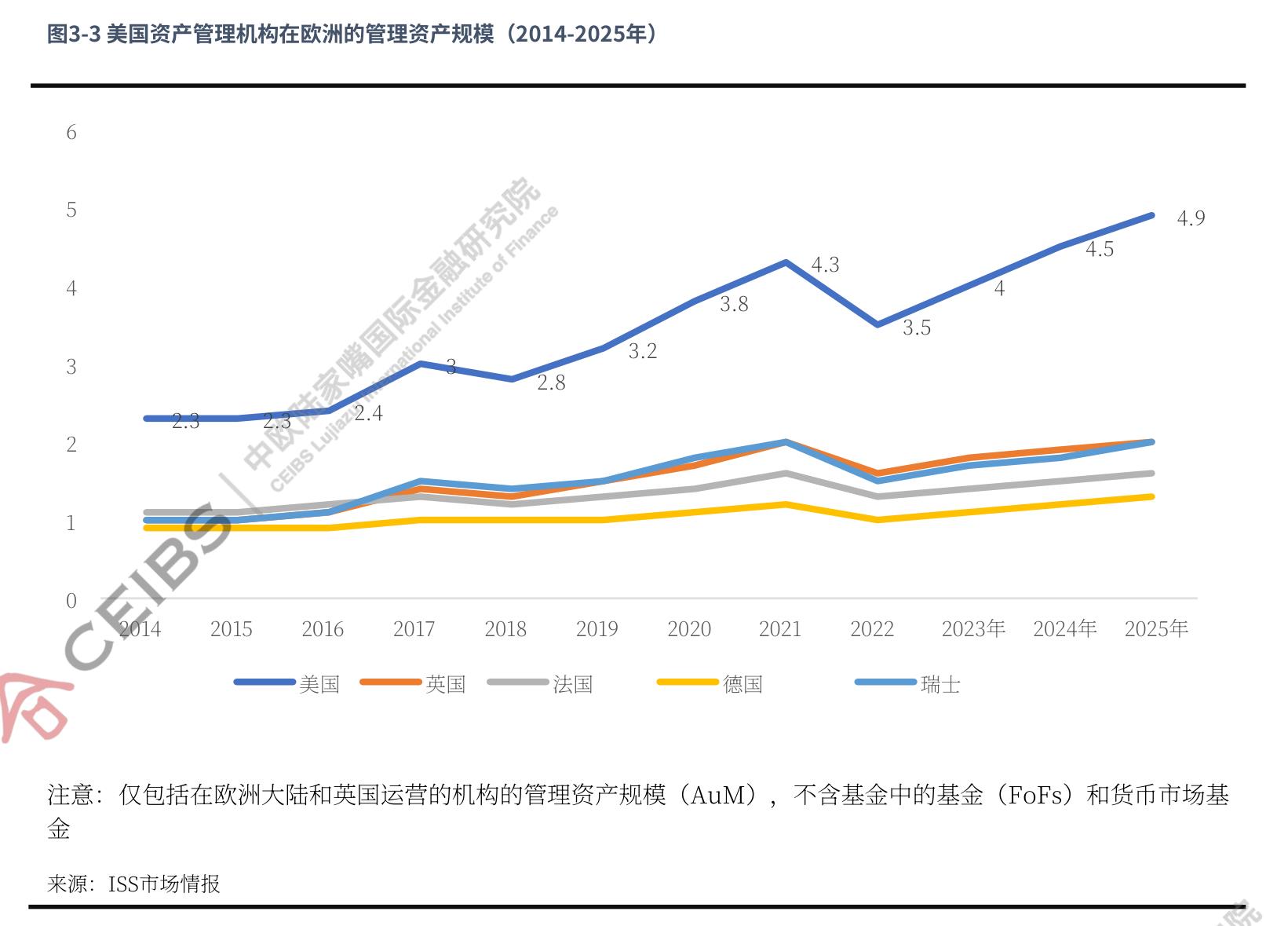 图3-3：美国资产管理机构在欧洲的管理资产规模（2014-2025年）