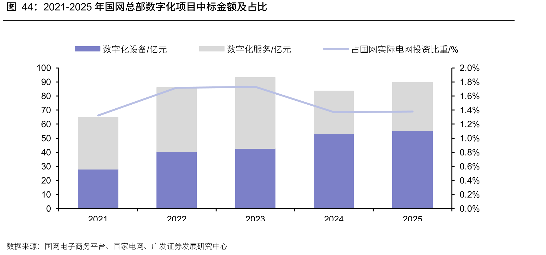 2021-2025年国网总部数字化项目中标金额及占比