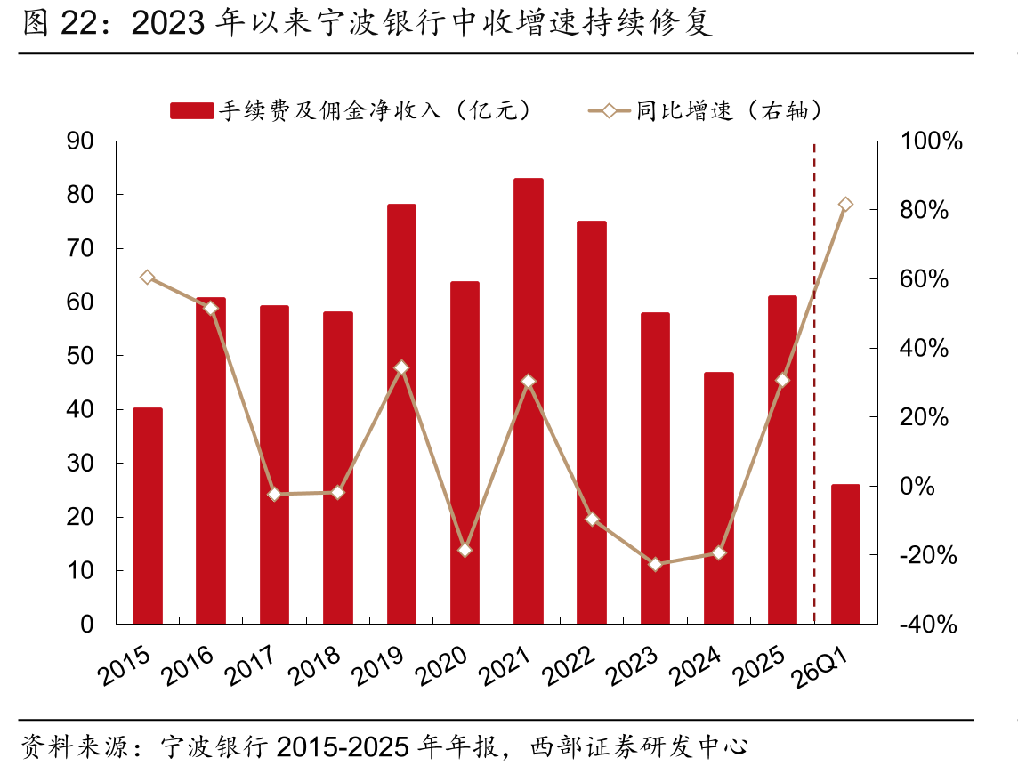 2023年以来宁波银行中收增速持续修复