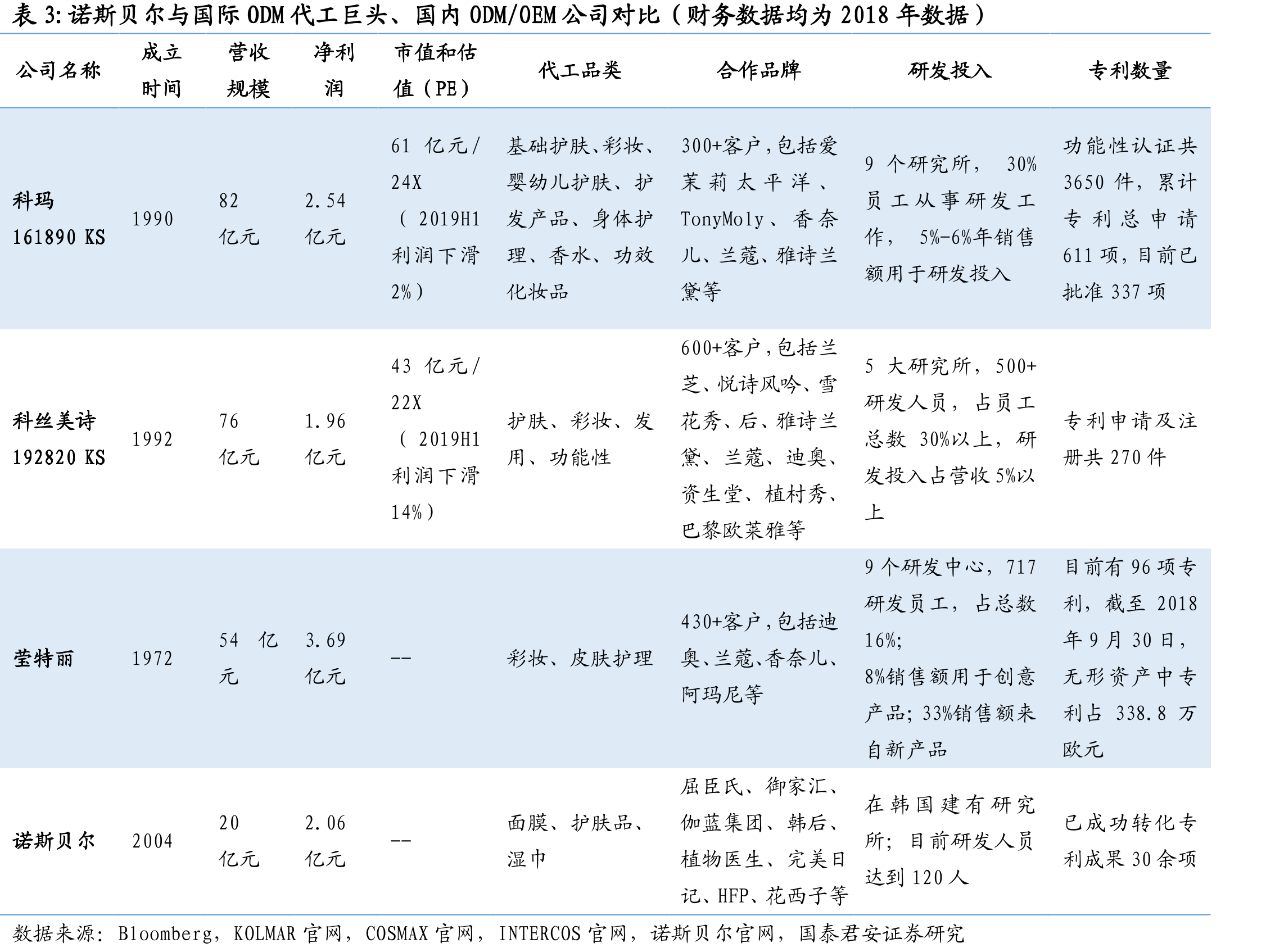 诺斯贝尔毛利率先降后升国际领先_第2页