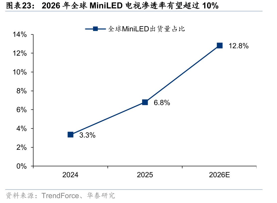2026年全球MiniLED电视渗透率有望超过10%