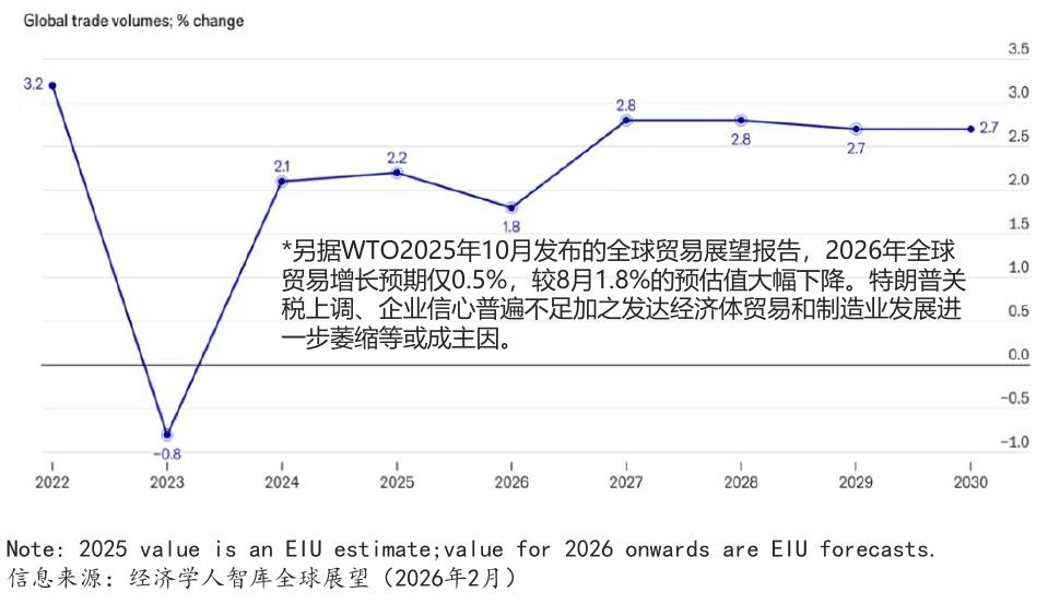 信息来源：经济学人智库全球展望（2026年2月）