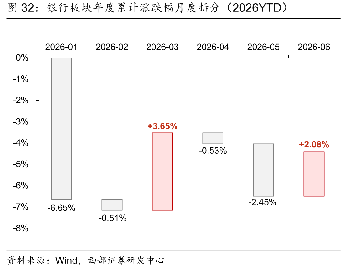 银行板块年度累计涨跌幅月度拆分（2026YTD）