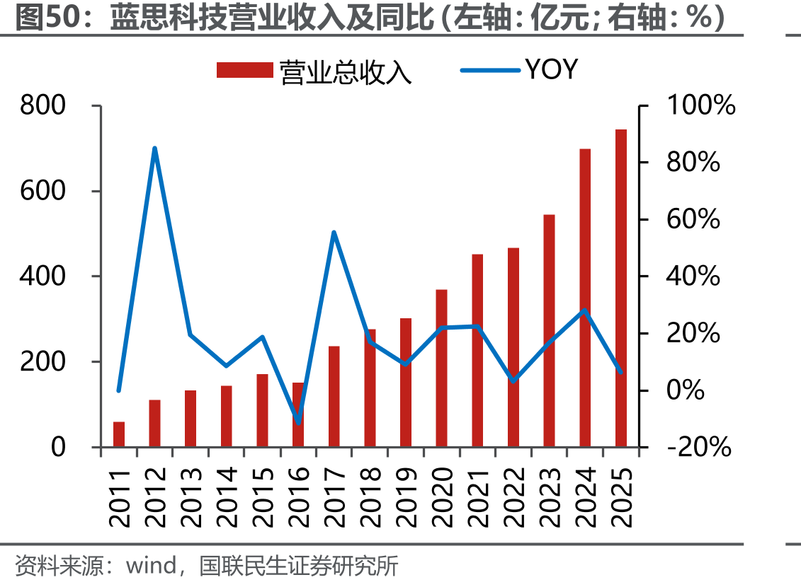 蓝思科技营业收入及同比（左轴：亿元；右轴：%）