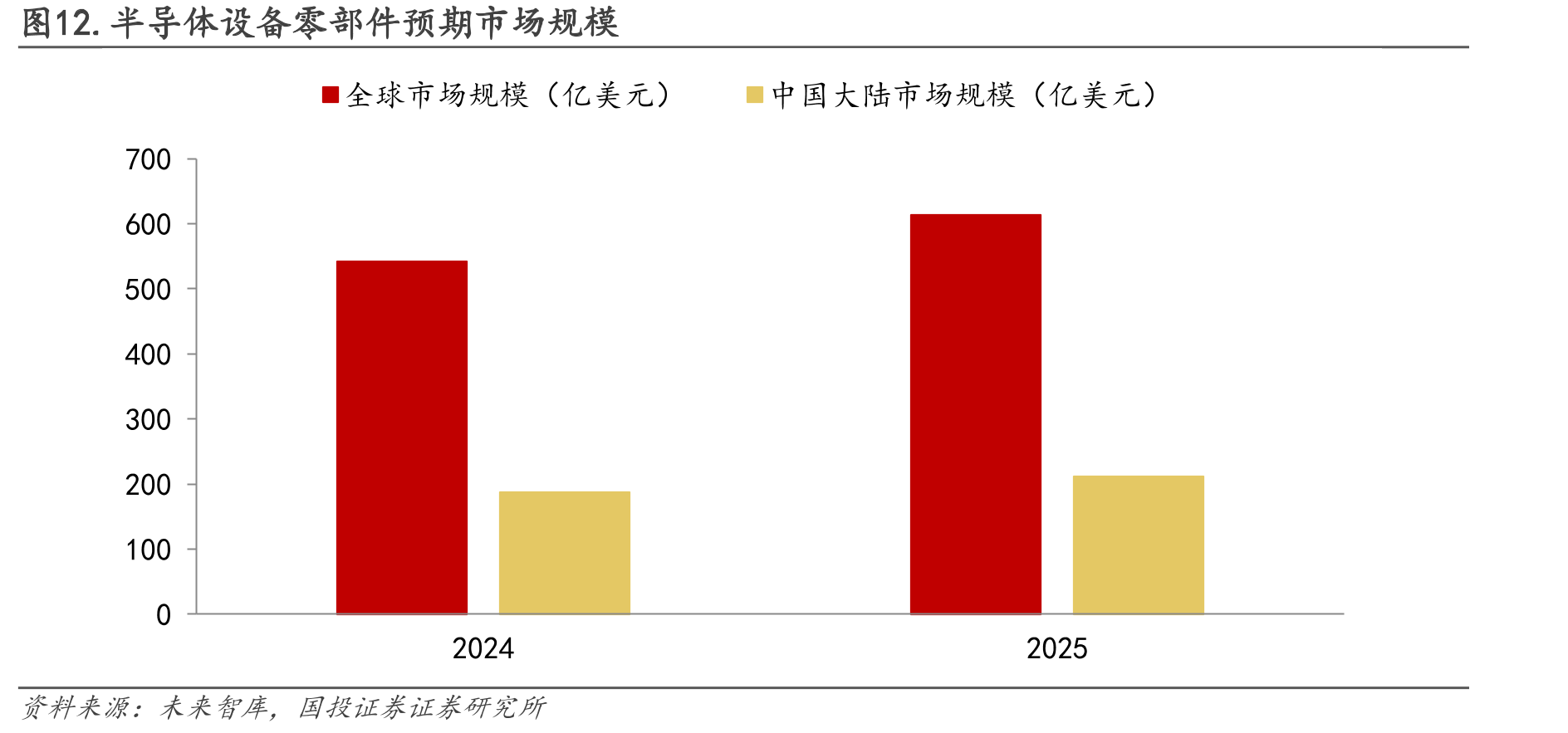 图12.半导体设备零部件预期市场规模