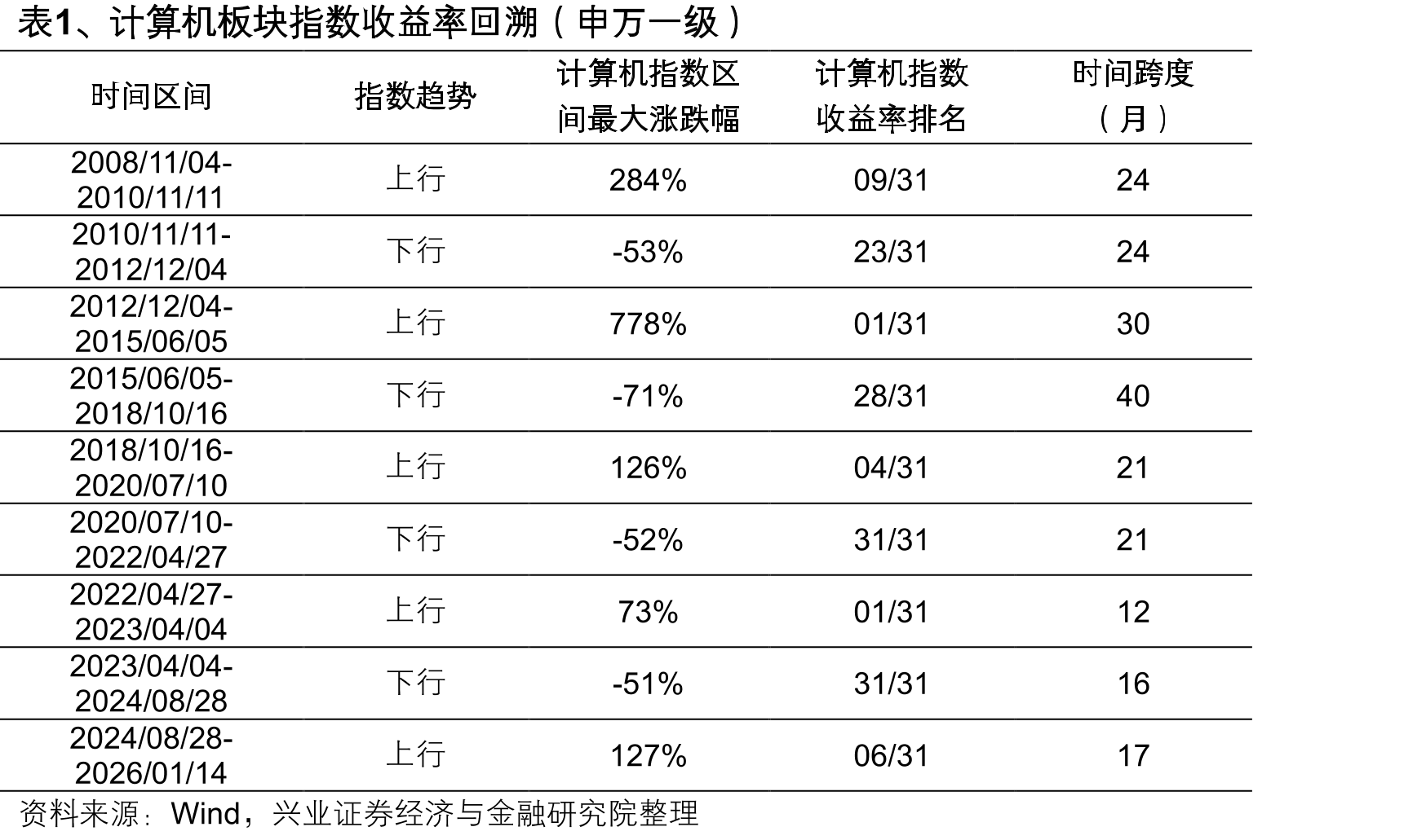 表1、计算机板块指数收益率回溯（申万一级）