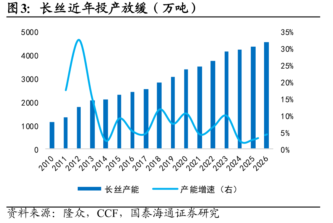 长丝近年投产放缓（万吨）