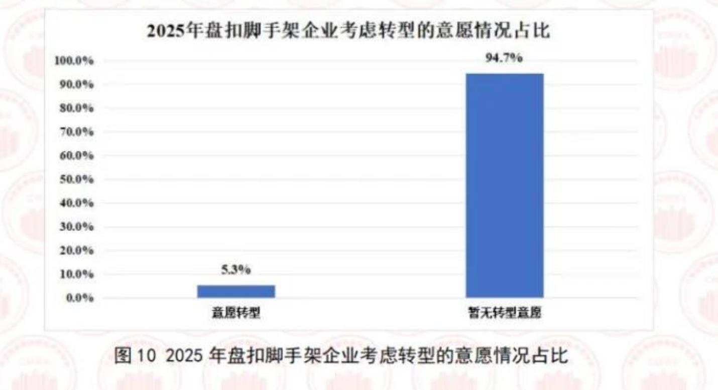 图102025年盘扣脚手架企业考虑转型的意愿情况占比