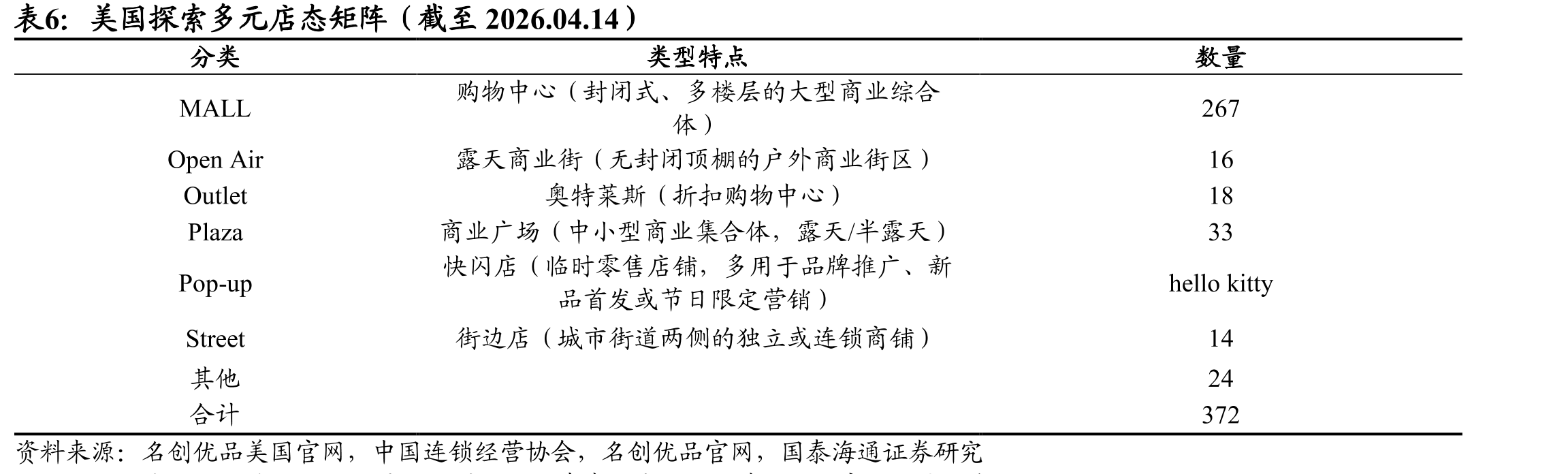 美国探索多元店态矩阵（截至2026.04.14）