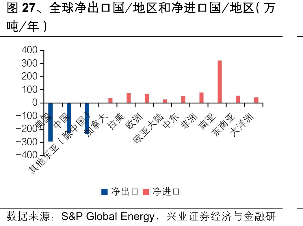图27、全球净出口国/地区和净进口国/地区（万
