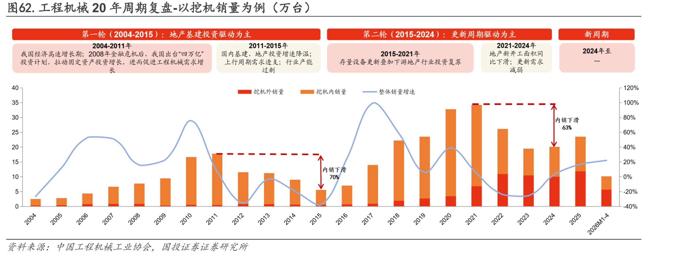 图62.工程机械20年周期复盘-以挖机销量为例（万台）