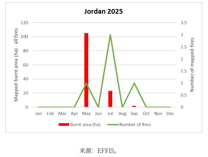 约旦2025年月度林火：5月为全年唯一显著峰值