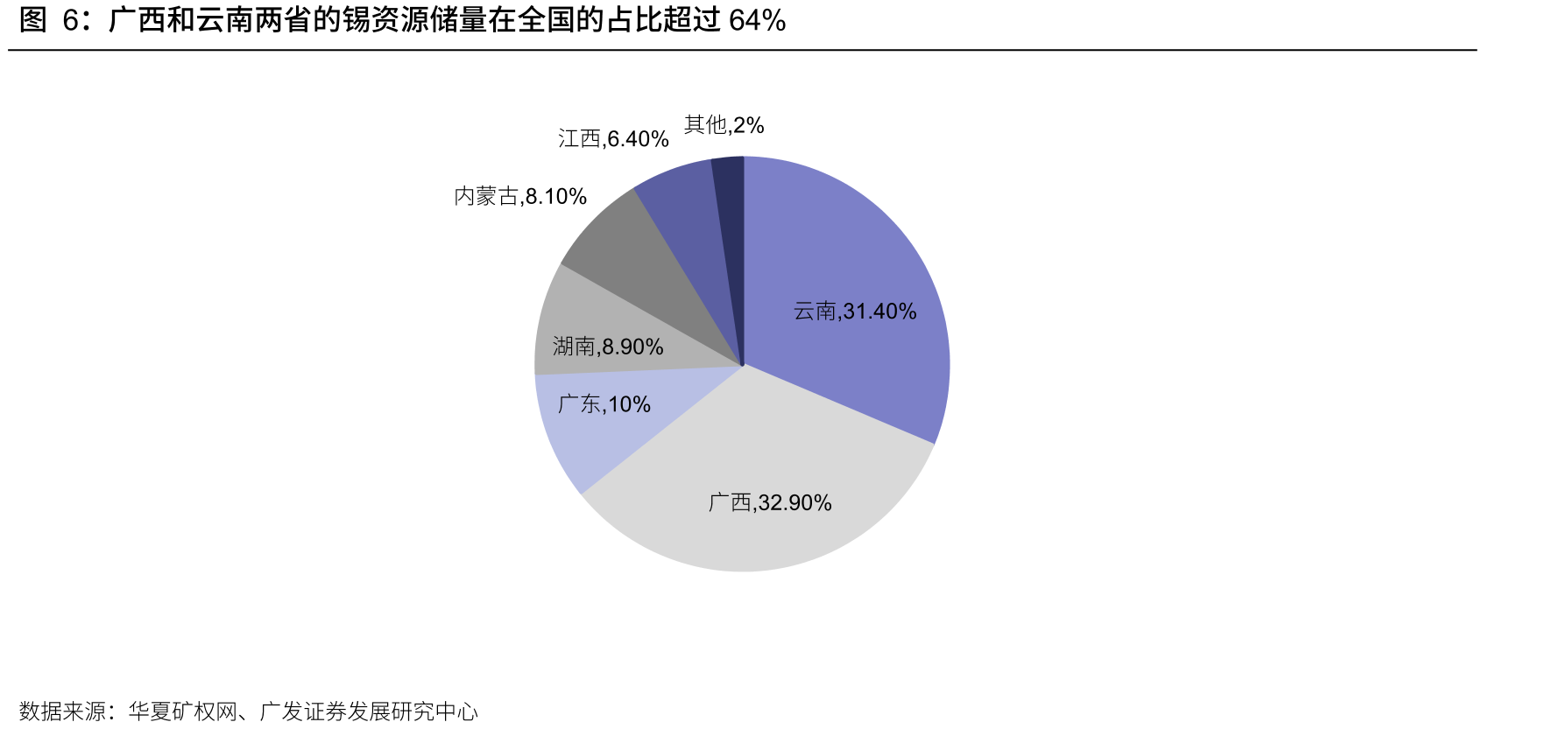 广西和云南两省的锡资源储量在全国的占比超过64%