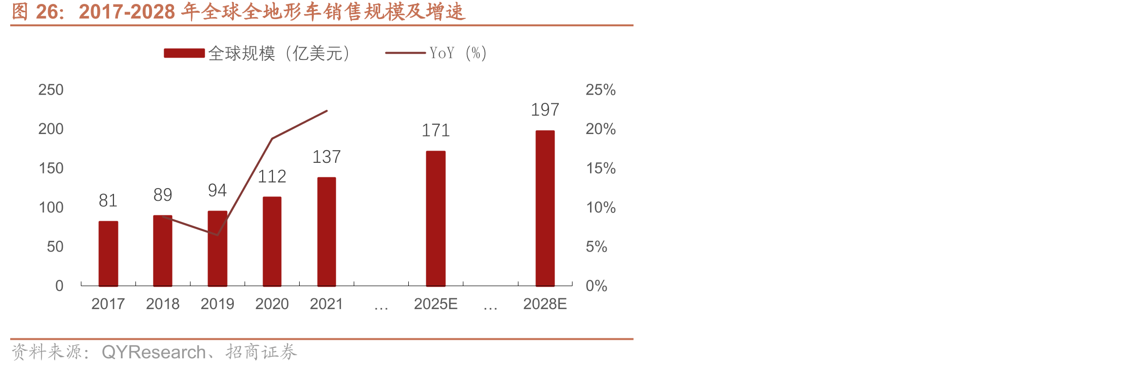 2017-2028年全球全地形车销售规模及增速