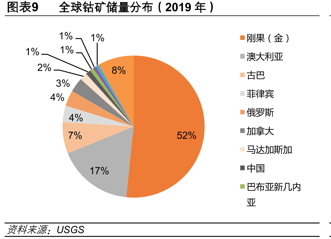 图表8全球钴的储量基本平稳（万吨金属钴）_第2页