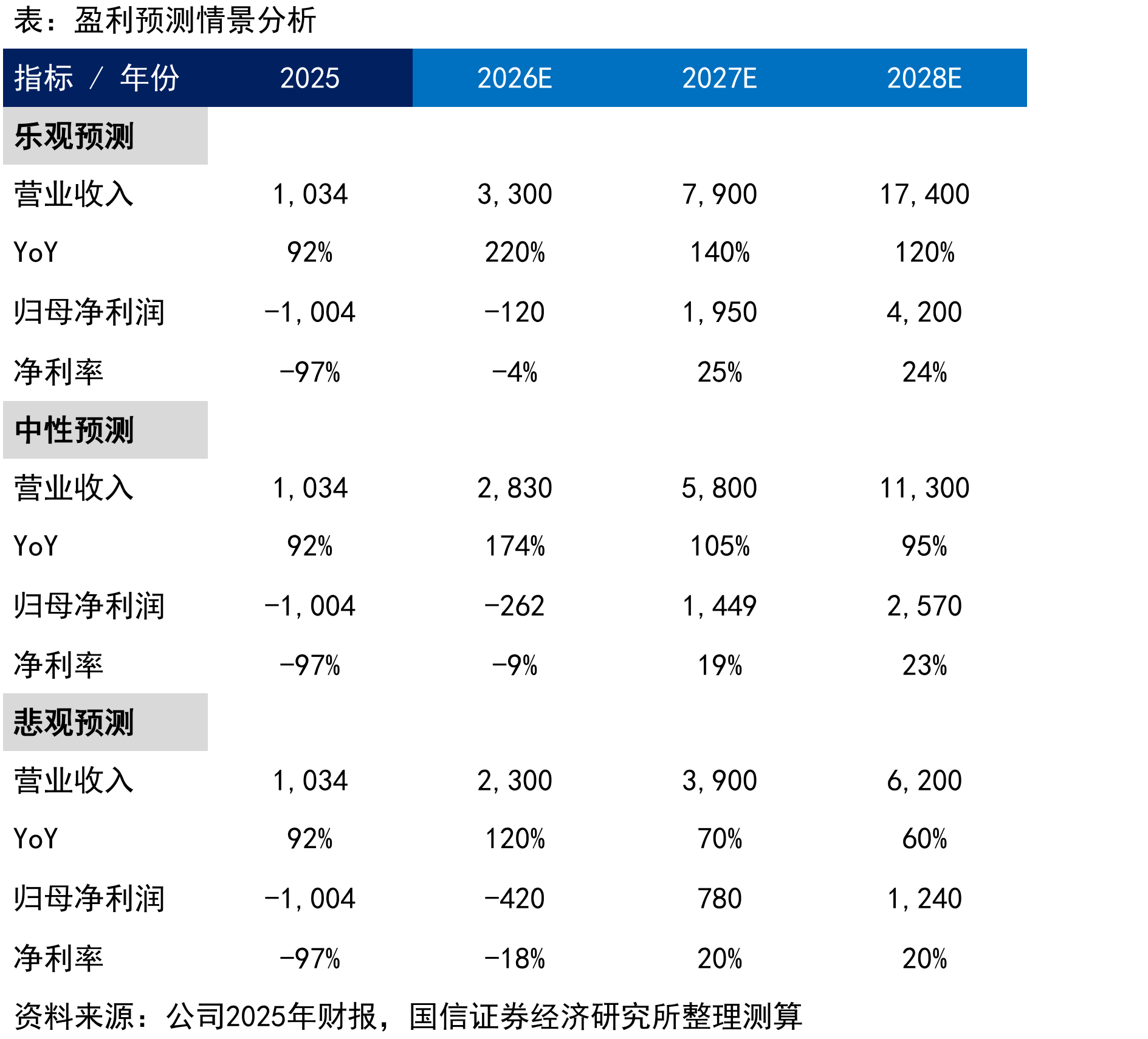 阿里巴巴Capex季度投资与变化情况（百万元、%）_第2页