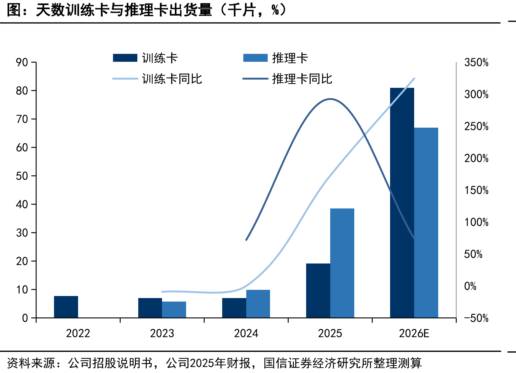 天数训练卡与推理卡出货量（千片，%）