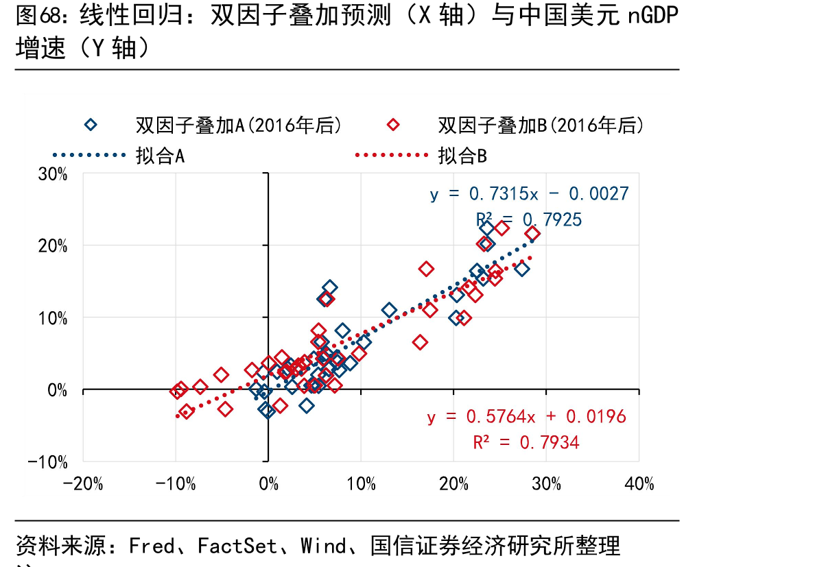 线性回归：双因子叠加预测（X轴）与中国美元nGDP