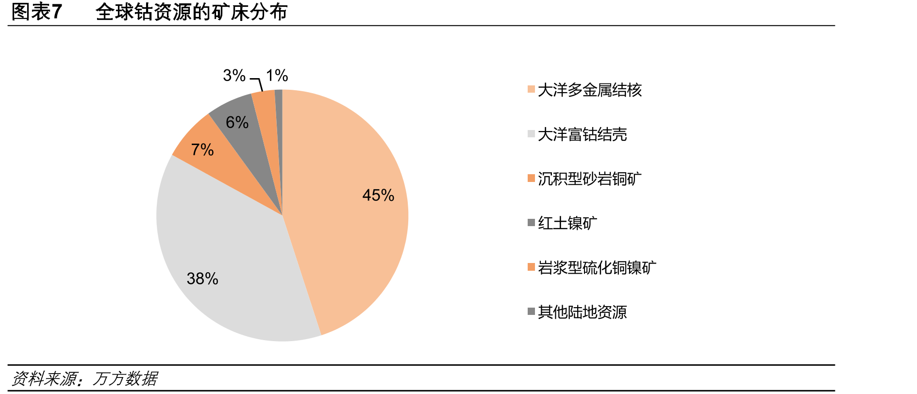 图表8全球钴的储量基本平稳（万吨金属钴）_第4页