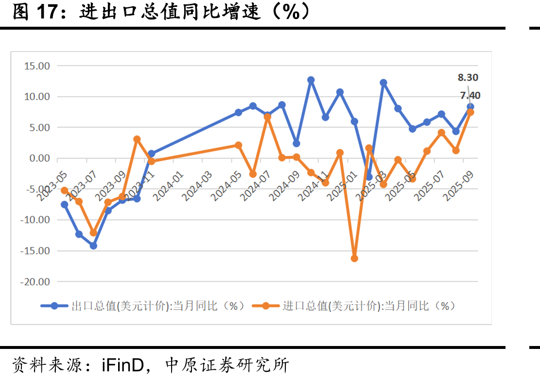 进出口总值同比增速（%）