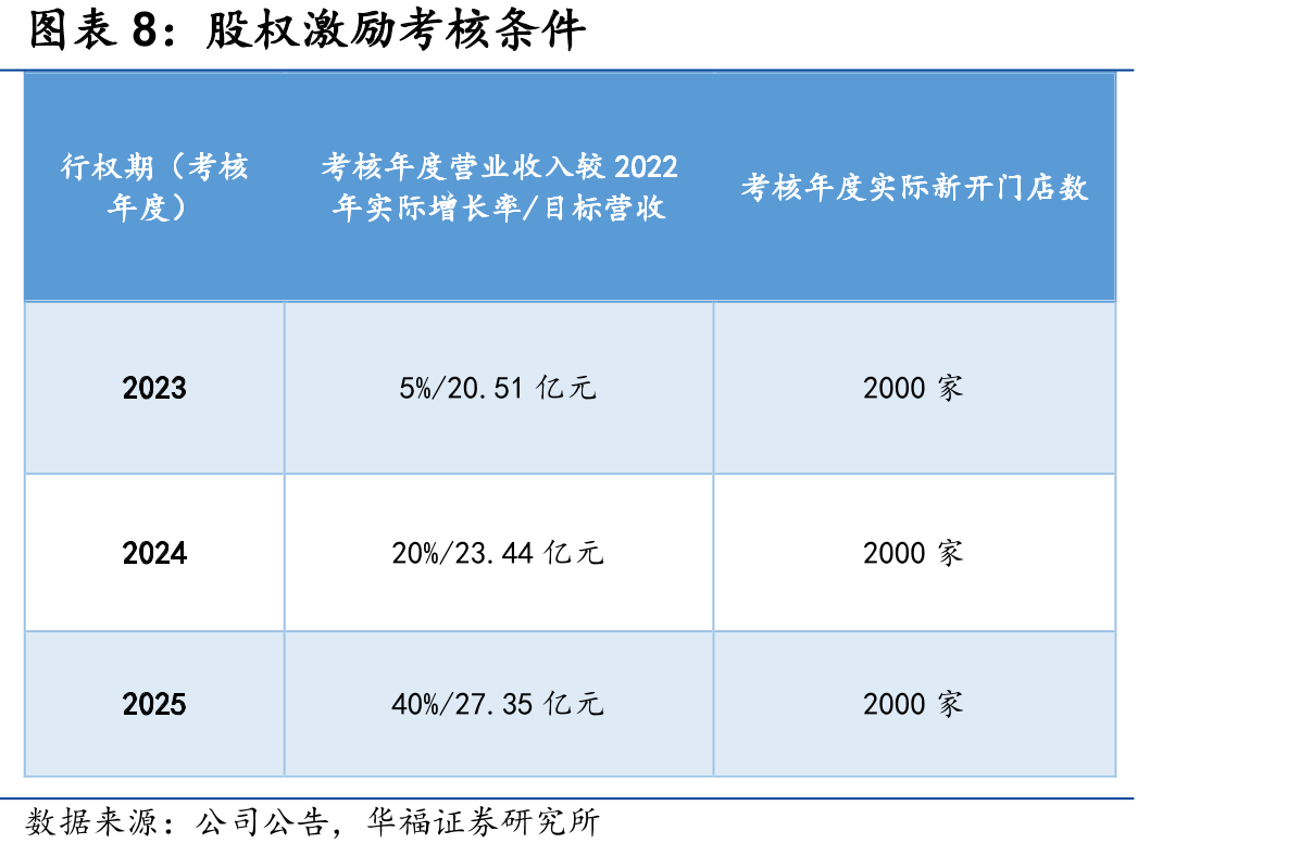 煌上煌2023年股票激励计划_第3页