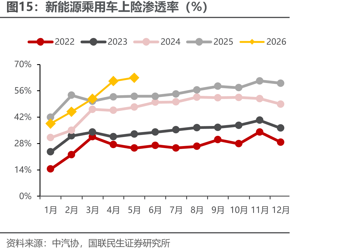 新能源乘用车上险渗透率（%）