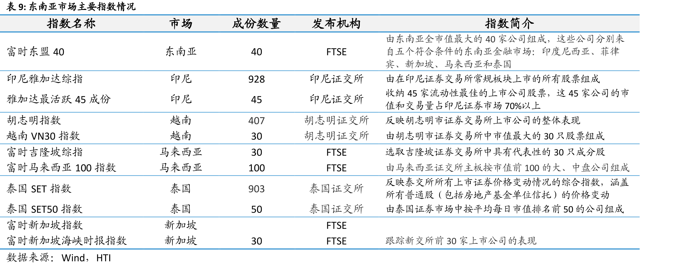 泰国市场重点指数及成份股双周表现_第2页