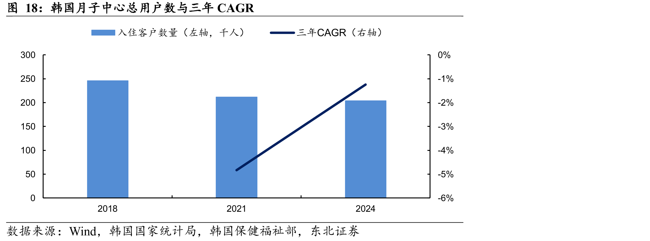 韩国月子中心总用户数与三年CAGR