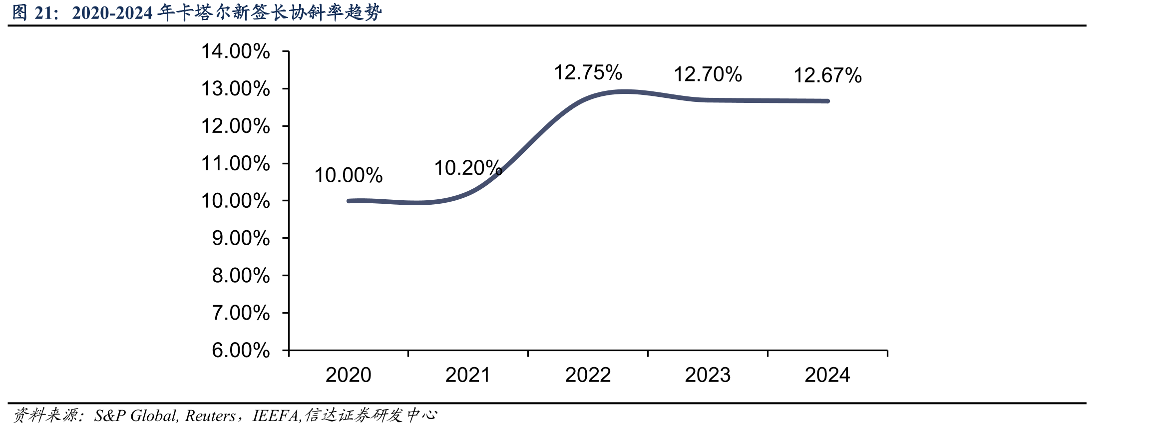 2020-2024年卡塔尔新签长协斜率趋势
