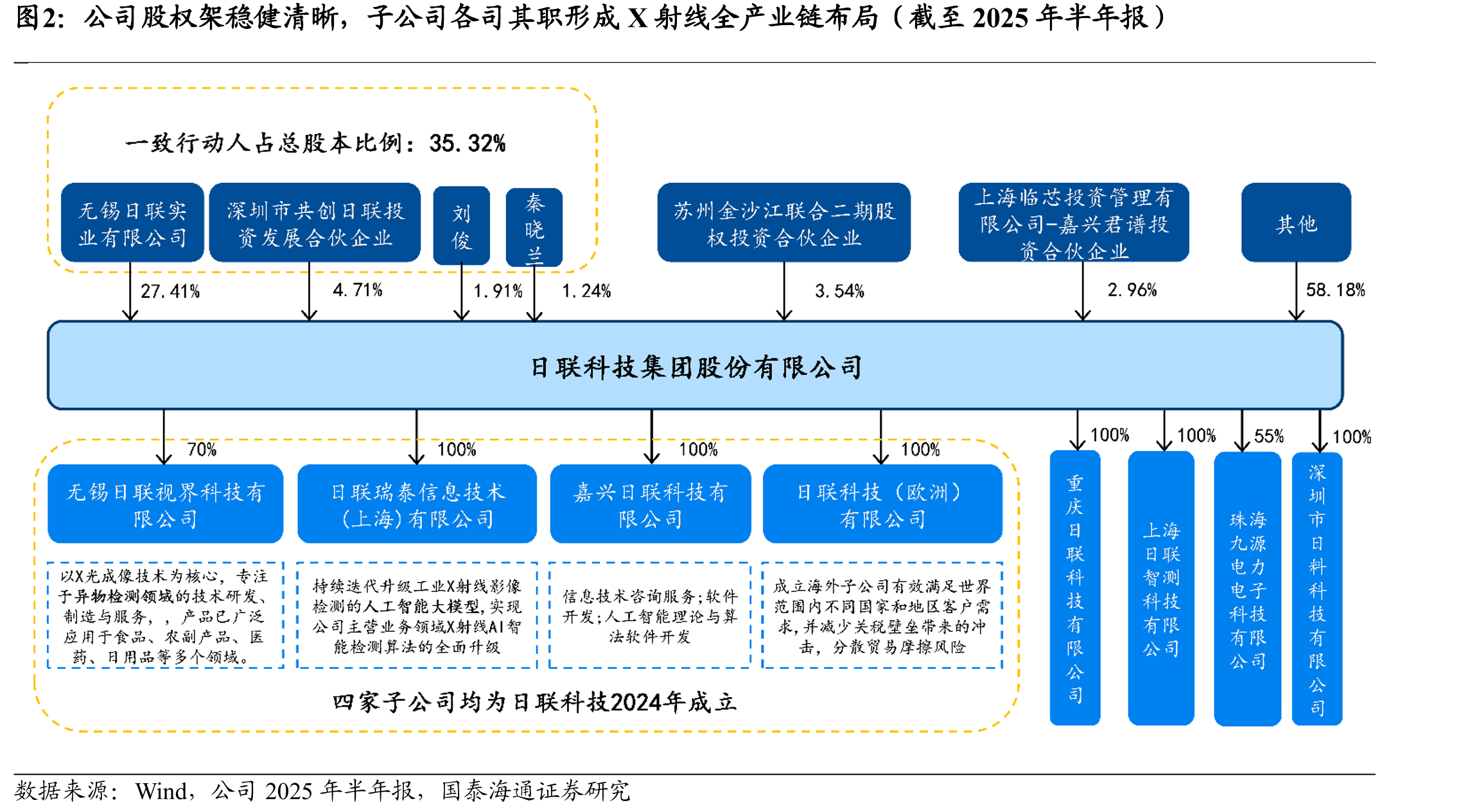 公司股权架稳健清晰，子公司各司其职形成X射线全产业链布局（截至2025年半年报）