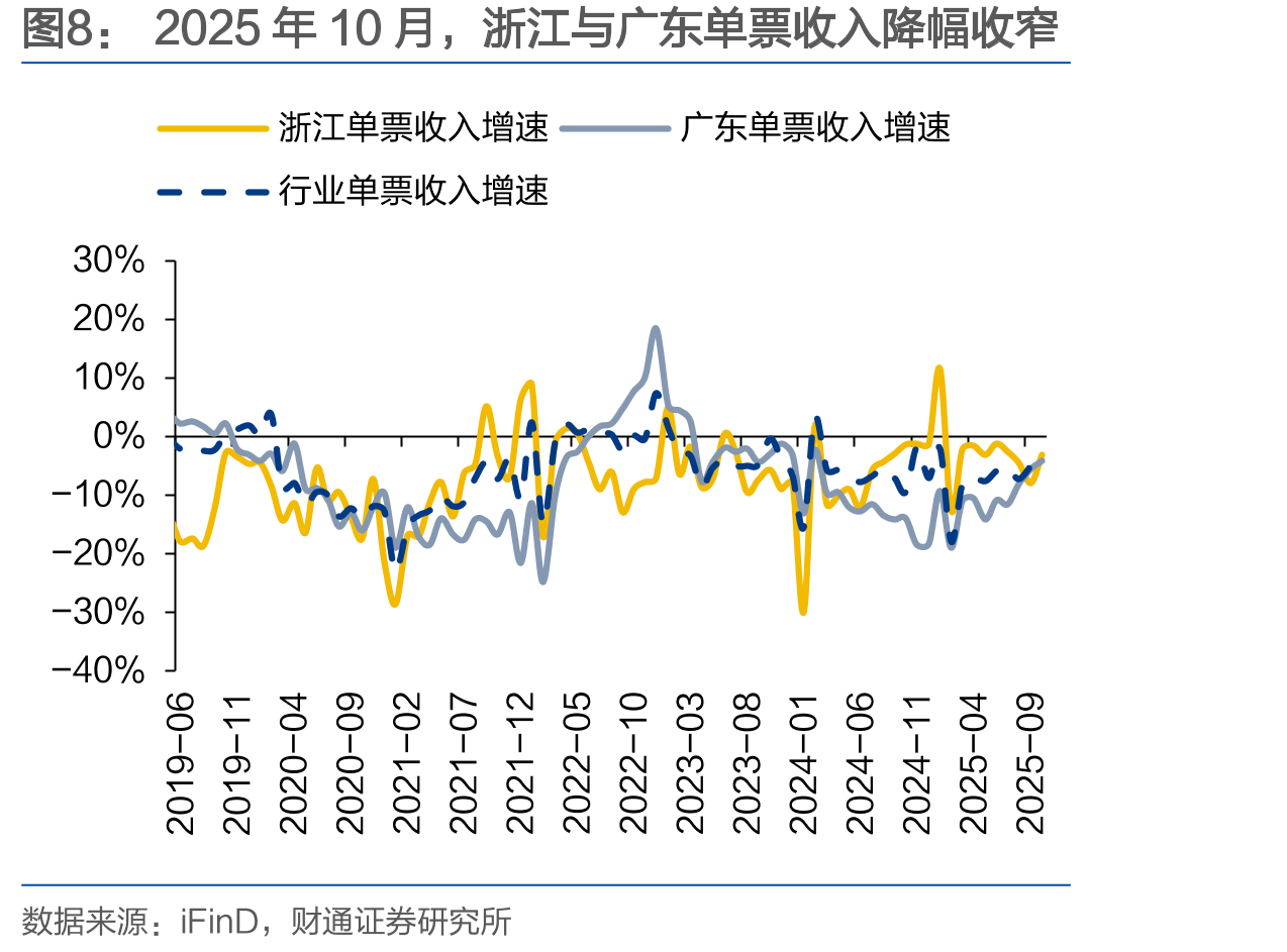 2025年10月，圆通速递、顺丰控股市占率_第3页