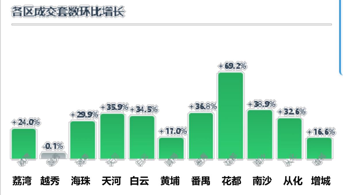 2025年1-9月广州市三次产业增加值（累计值）增长及比重_第5页