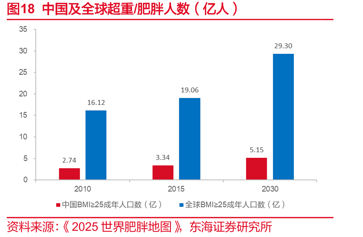 图18中国及全球超重/肥胖人数（亿人）