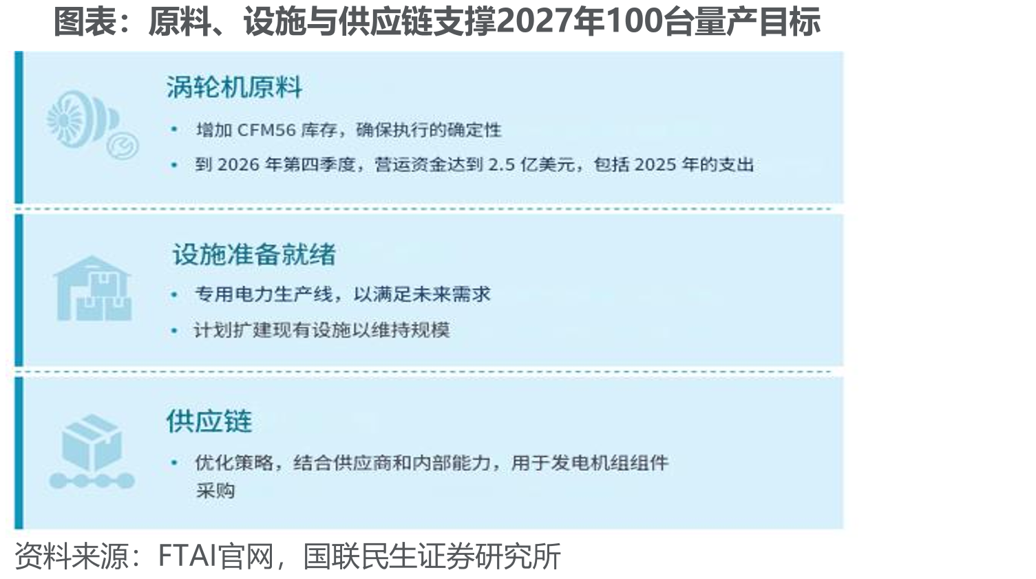 原料、设施与供应链支撑2027年100台量产目标
