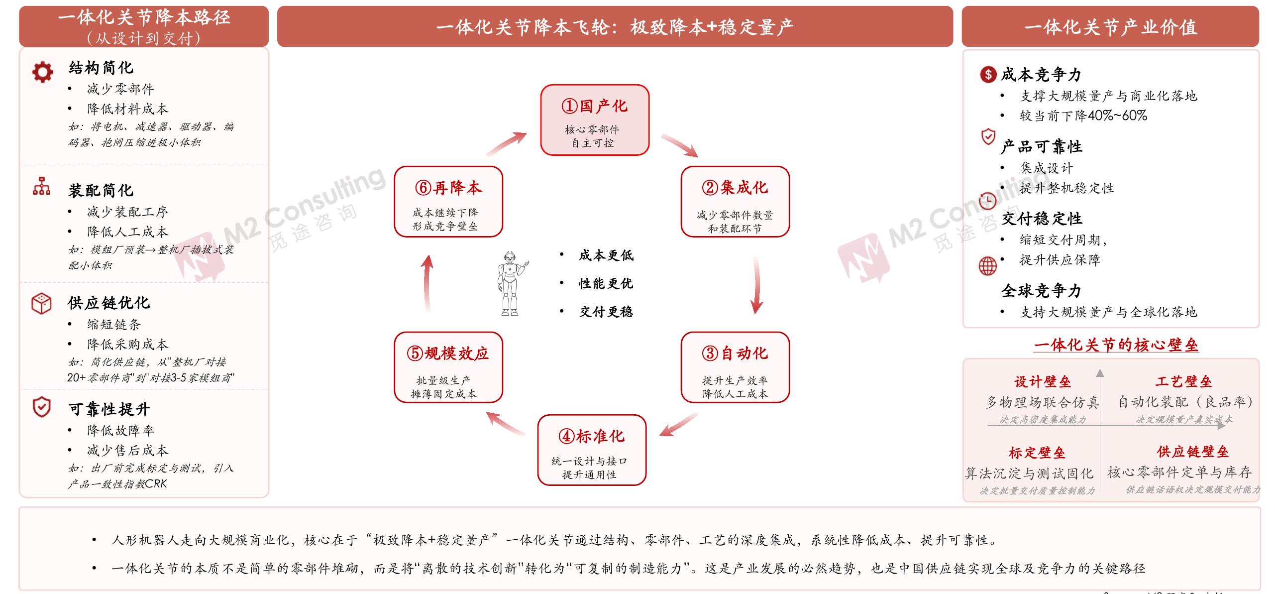 未来关节模组市场将呈现驱动/传动方案多路线分化，但结构封装形式将均趋于集成化、统一封装的格局_第3页