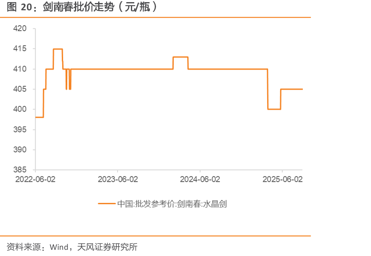 剑南春批价走势（元/瓶）