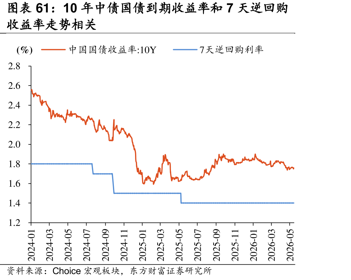 10年中债国债到期收益率和7天逆回购