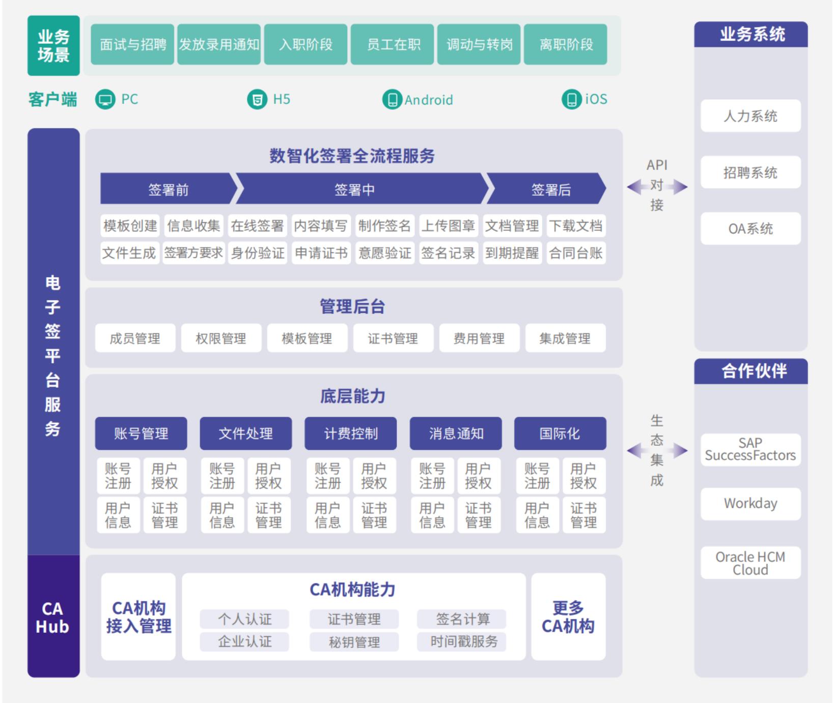 NotaSign平台在设计之初就充分考虑全球化运营需求,将数据主权、本地化体验和安全作为核心设计原则：_第5页