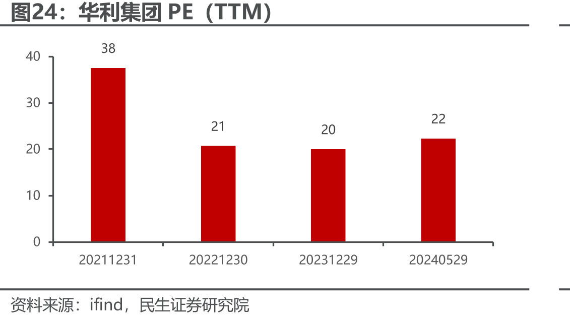 华利集团PE（TTM）