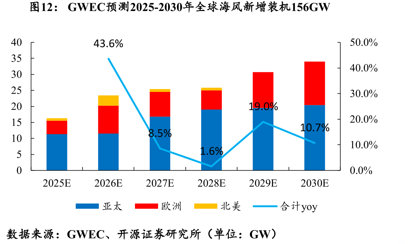 GWEC预测2025-2030年全球海风新增装机156GW