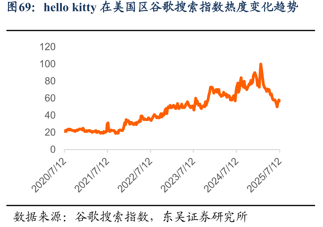 hellokitty在美国区谷歌搜索指数热度变化趋势