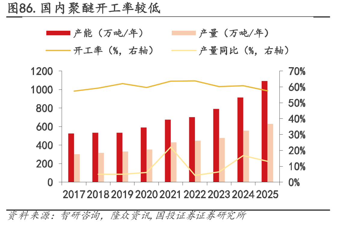 图86.国内聚醚开工率较低
