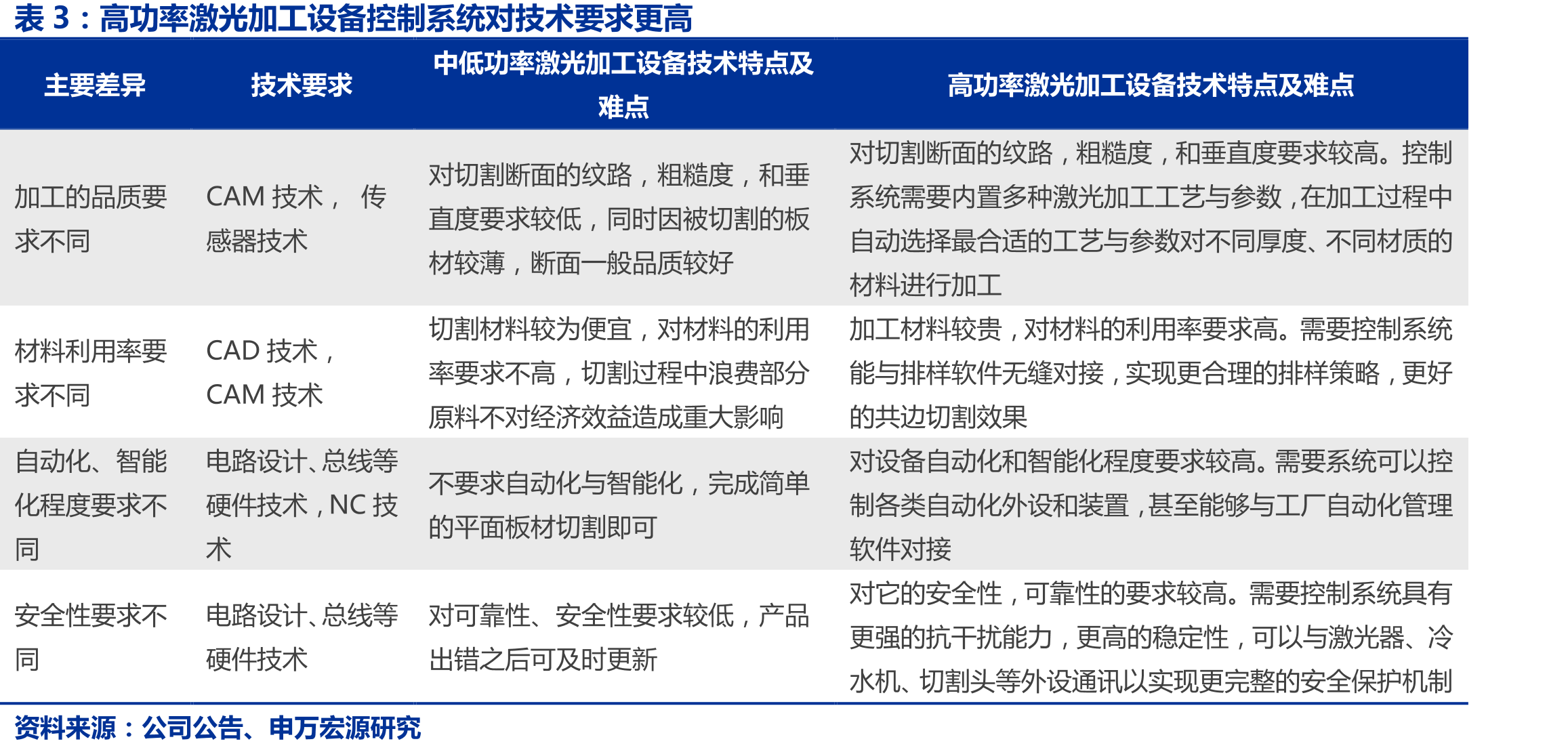 高功率激光加工设备控制系统对技术要求更高