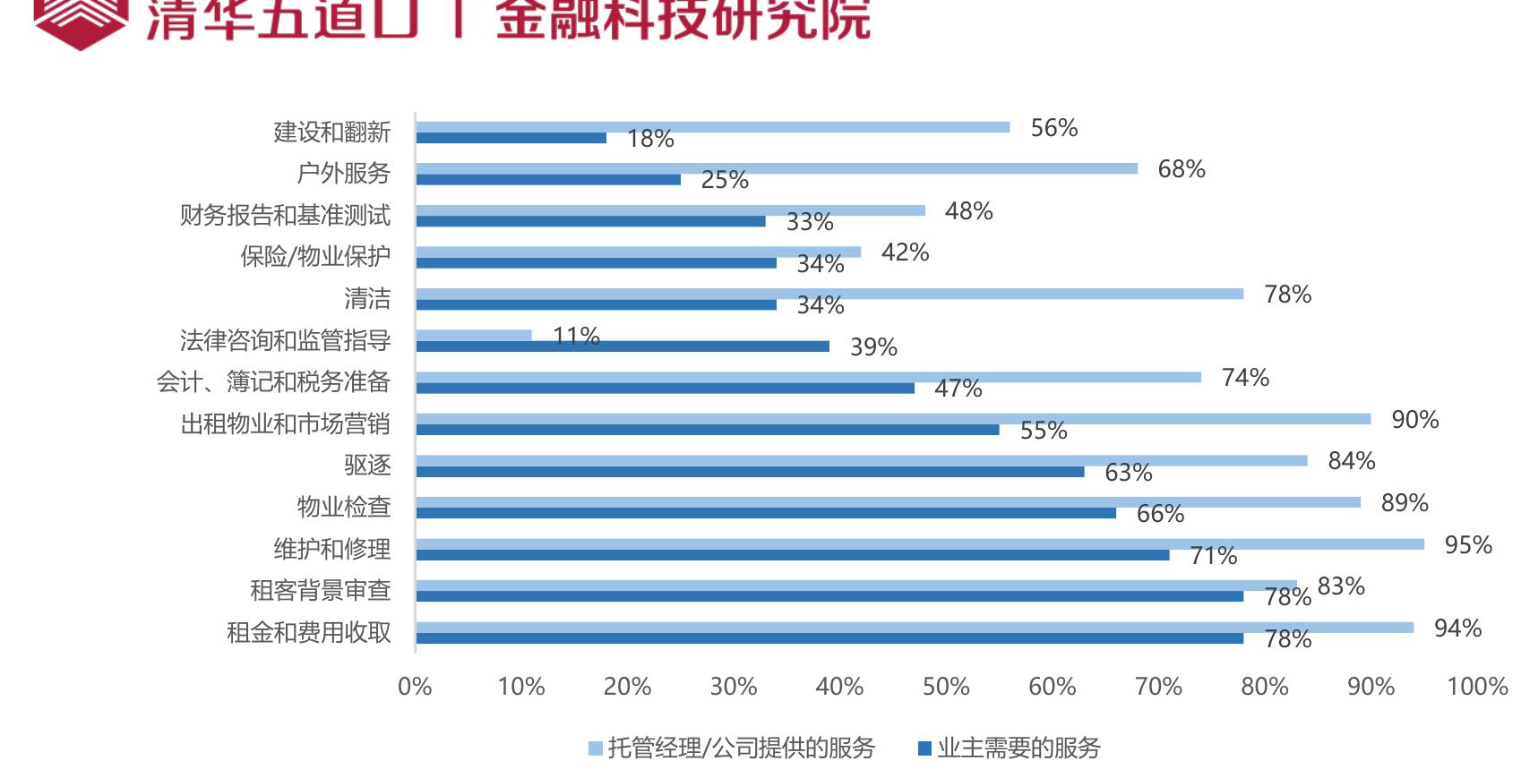 图17：全国住房租赁房源数量与机构租赁房源占比数量走势预测_第5页