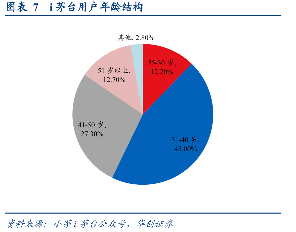 图表3茅台目前市场化改革下不同产品量价及渠道模式举措_第3页