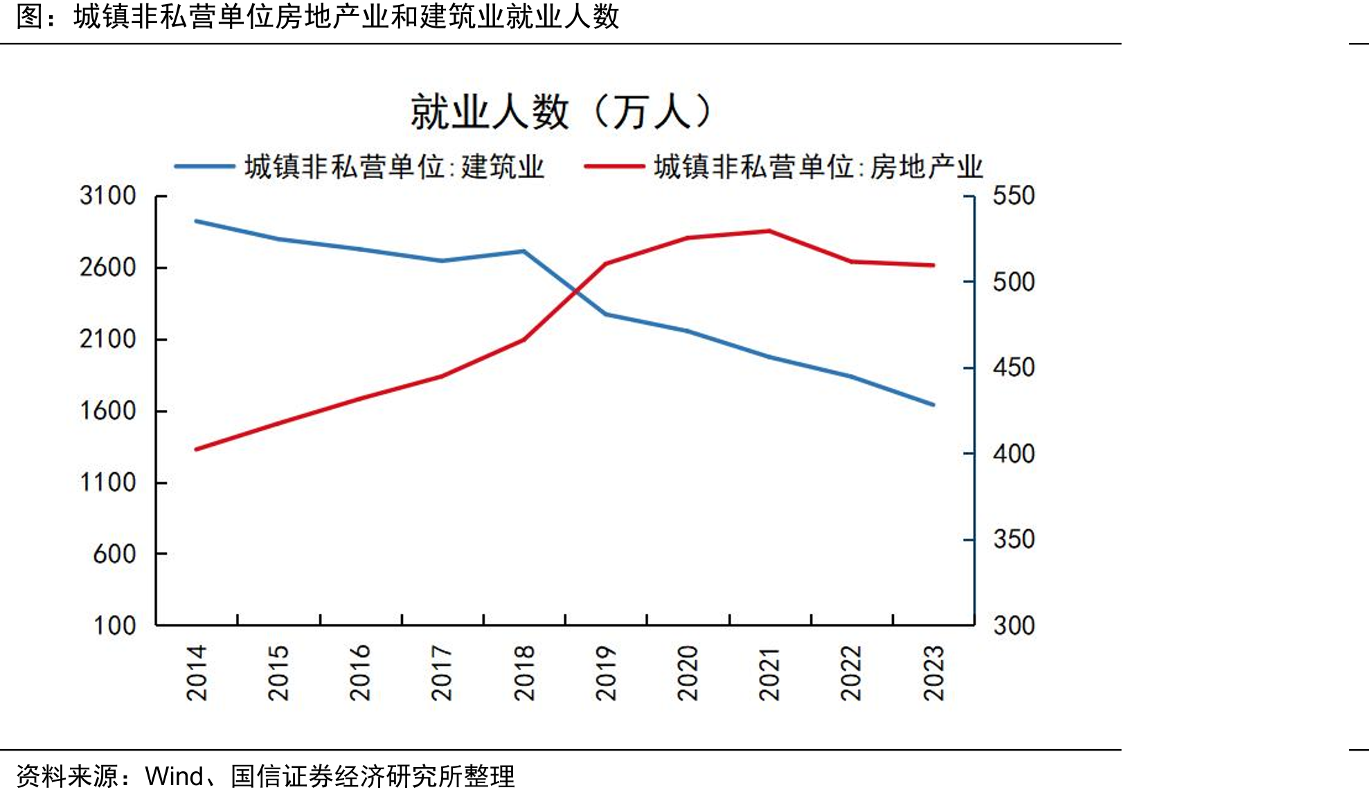 城镇非私营单位房地产业和建筑业就业人数